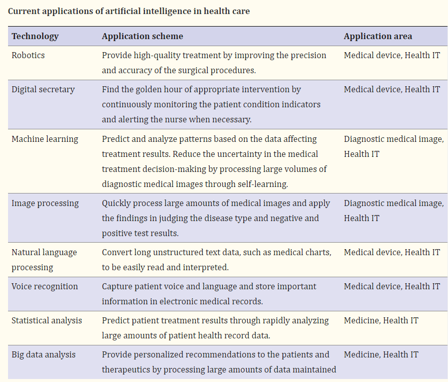 current application of AI in Healthcare